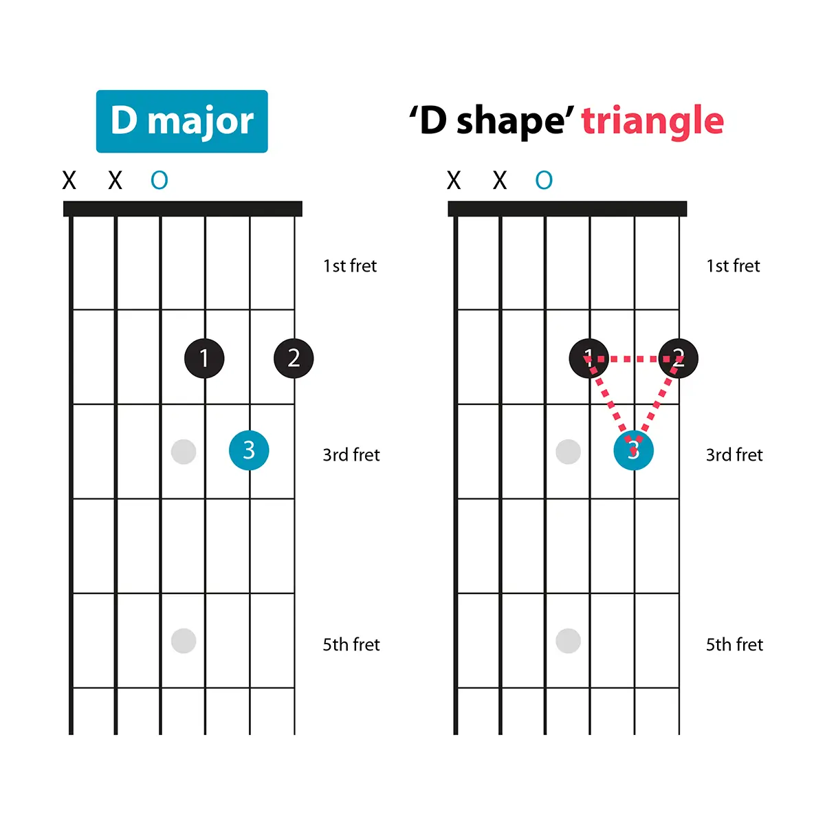 GuitarLessons-Diagrams-DShape-Triangle D major chord diagram and the 'triangle' shape highlighted